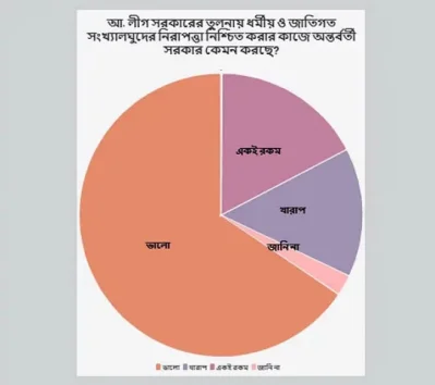 জরিপের ফলাফল। ভিওএর ওয়েবসাইট থেকে নেওয়া