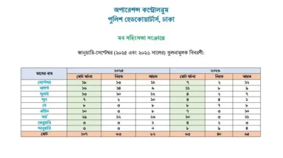 সরকারের দাবি, তারা ক্ষমতায় আসার পর কমেছে মব সহিংসতা।