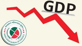 দেশে জিডিপির হার কমেছে ৩.৯৭ শতাংশ