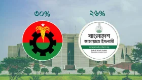 নির্বাচনে বিএনপি পাবে ৩০ শতাংশ ভোট, জামায়াত ২৬