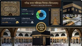 আসুন জেনে নেই পবিত্র কাবার গিলাপের অজানা ইতিহাস